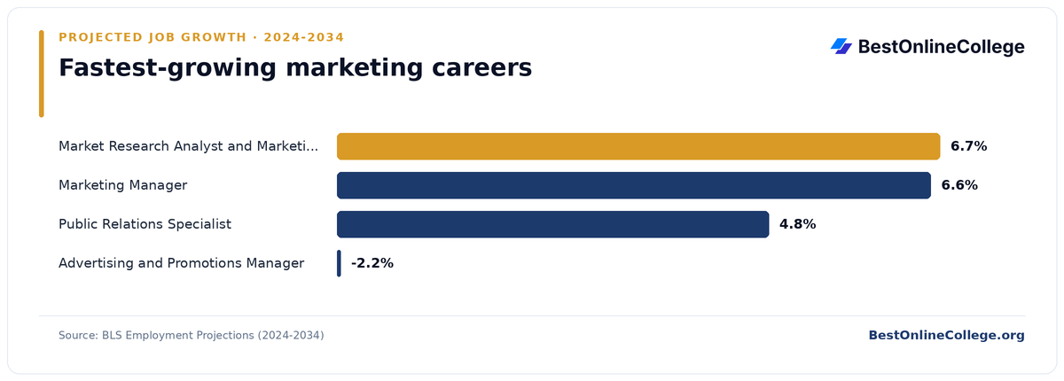 Bar chart of the fastest-growing marketing careers by projected job growth 2024 to 2034 (BLS Employment Projections): Market Research Analyst and Marketing Specialist 6.7%; Marketing Manager 6.6%; Public Relations Specialist 4.8%; Advertising and Promotions Manager -2.2%