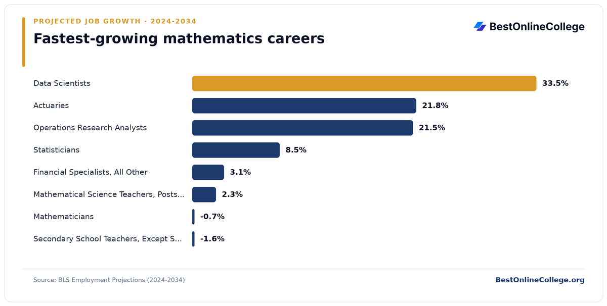 Bar chart of the fastest-growing mathematics careers by projected job growth 2024 to 2034 (BLS Employment Projections): Data Scientists 33.5%; Actuaries 21.8%; Operations Research Analysts 21.5%; Statisticians 8.5%; Financial Specialists, All Other 3.1%; Mathematical Science Teachers, Postsecondary 2.3%; Mathematicians -0.7%; Secondary School Teachers, Except Special and Career/Technical Education -1.6%