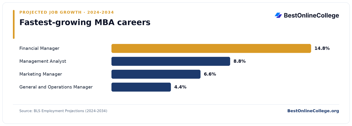 Bar chart of the fastest-growing MBA careers by projected job growth 2024 to 2034 (BLS Employment Projections): Financial Manager 14.8%; Management Analyst 8.8%; Marketing Manager 6.6%; General and Operations Manager 4.4%