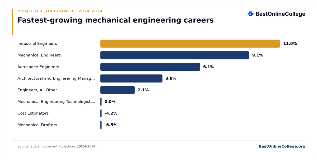 Bar chart of the fastest-growing mechanical engineering careers by projected job growth 2024 to 2034 (BLS Employment Projections): Industrial Engineers 11.0%; Mechanical Engineers 9.1%; Aerospace Engineers 6.1%; Architectural and Engineering Managers 3.8%; Engineers, All Other 2.1%; Mechanical Engineering Technologists and Technicians 0.0%; Cost Estimators -4.2%; Mechanical Drafters -6.5%