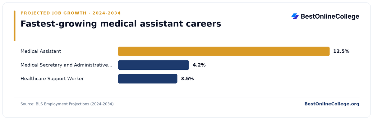Bar chart of the fastest-growing medical assistant careers by projected job growth 2024 to 2034 (BLS Employment Projections): Medical Assistant 12.5%; Medical Secretary and Administrative Assistant 4.2%; Healthcare Support Worker 3.5%