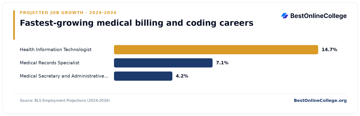 Bar chart of the fastest-growing medical billing and coding careers by projected job growth 2024 to 2034 (BLS Employment Projections): Health Information Technologist 14.7%; Medical Records Specialist 7.1%; Medical Secretary and Administrative Assistant 4.2%