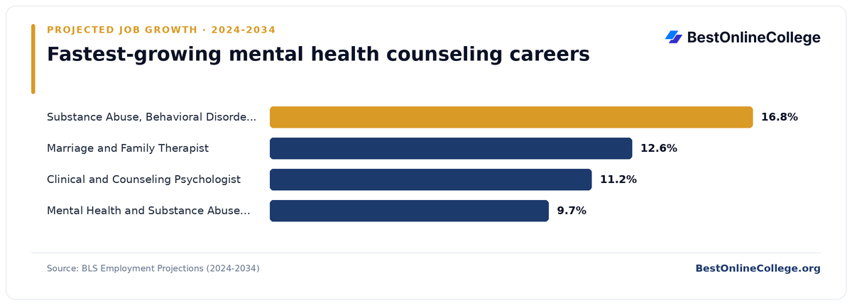 Bar chart of the fastest-growing mental health counseling careers by projected job growth 2024 to 2034 (BLS Employment Projections): Substance Abuse, Behavioral Disorder, and Mental Health Counselor 16.8%; Marriage and Family Therapist 12.6%; Clinical and Counseling Psychologist 11.2%; Mental Health and Substance Abuse Social Worker 9.7%