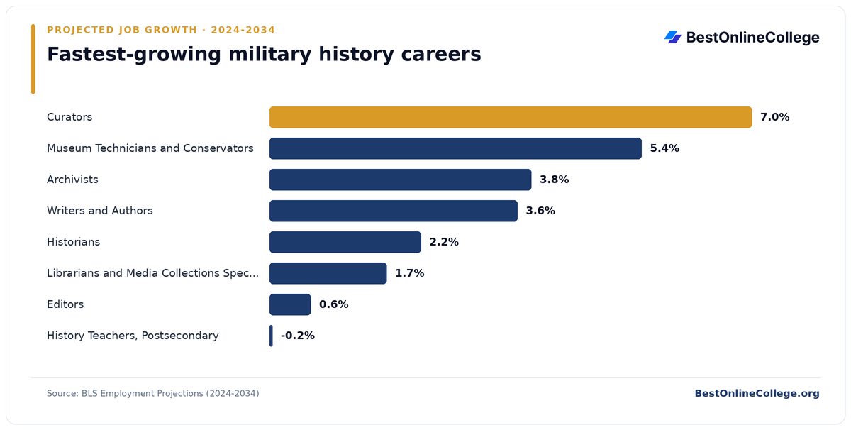 Bar chart of the fastest-growing military history careers by projected job growth 2024 to 2034 (BLS Employment Projections): Curators 7.0%; Museum Technicians and Conservators 5.4%; Archivists 3.8%; Writers and Authors 3.6%; Historians 2.2%; Librarians and Media Collections Specialists 1.7%; Editors 0.6%; History Teachers, Postsecondary -0.2%