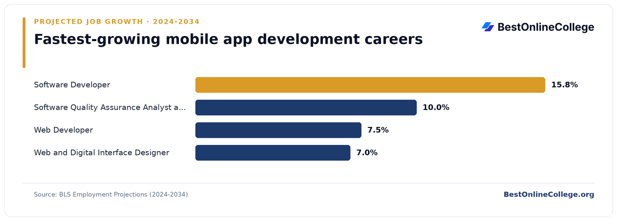 Bar chart of the fastest-growing mobile app development careers by projected job growth 2024 to 2034 (BLS Employment Projections): Software Developer 15.8%; Software Quality Assurance Analyst and Tester 10.0%; Web Developer 7.5%; Web and Digital Interface Designer 7.0%
