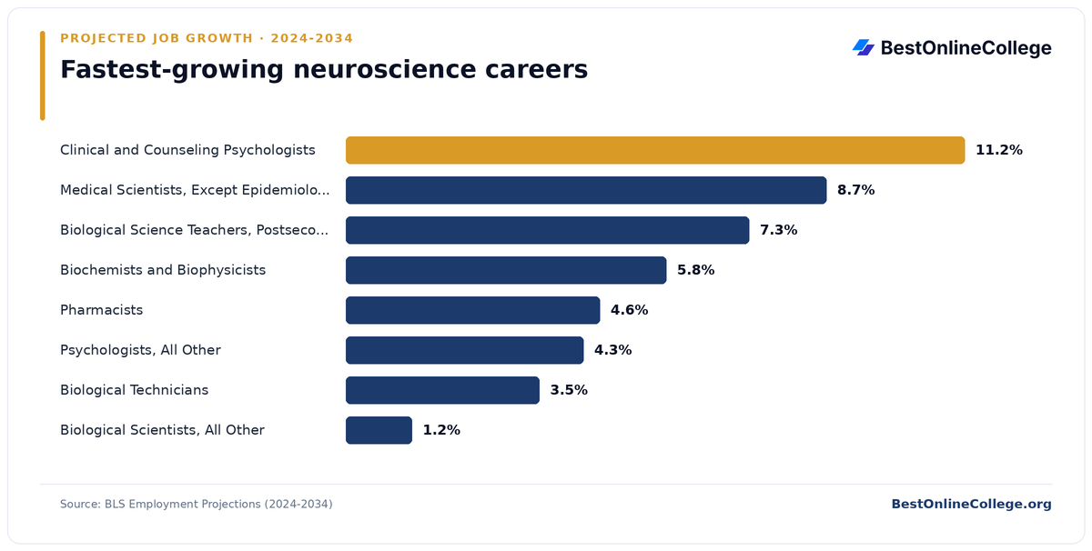 Bar chart of the fastest-growing neuroscience careers by projected job growth 2024 to 2034 (BLS Employment Projections): Clinical and Counseling Psychologists 11.2%; Medical Scientists, Except Epidemiologists 8.7%; Biological Science Teachers, Postsecondary 7.3%; Biochemists and Biophysicists 5.8%; Pharmacists 4.6%; Psychologists, All Other 4.3%; Biological Technicians 3.5%; Biological Scientists, All Other 1.2%