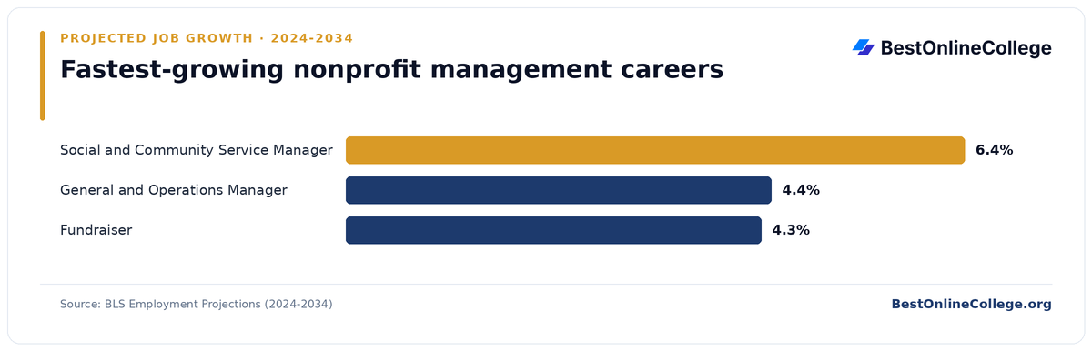 Bar chart of the fastest-growing nonprofit management careers by projected job growth 2024 to 2034 (BLS Employment Projections): Social and Community Service Manager 6.4%; General and Operations Manager 4.4%; Fundraiser 4.3%