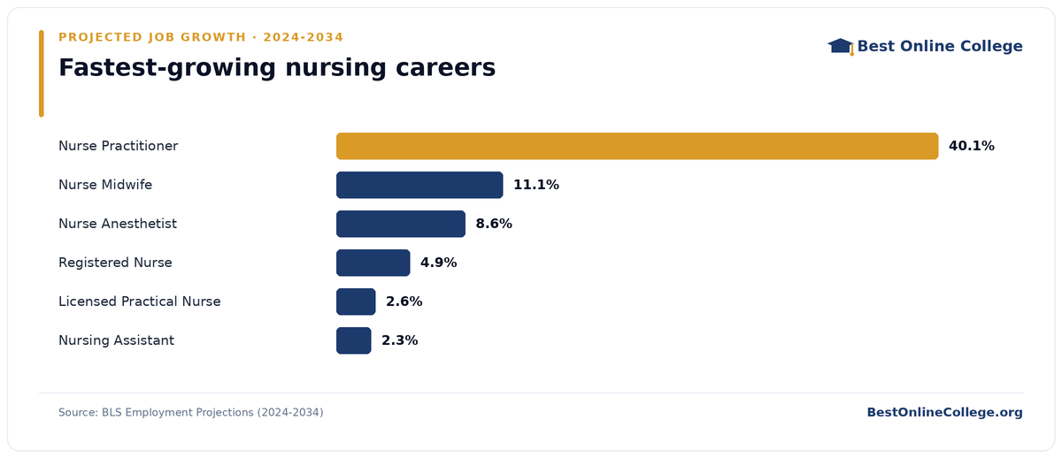 Bar chart of the fastest-growing nursing careers by projected job growth 2024 to 2034 (BLS Employment Projections): Nurse Practitioner 40.1%; Nurse Midwife 11.1%; Nurse Anesthetist 8.6%; Registered Nurse 4.9%; Licensed Practical Nurse 2.6%; Nursing Assistant 2.3%