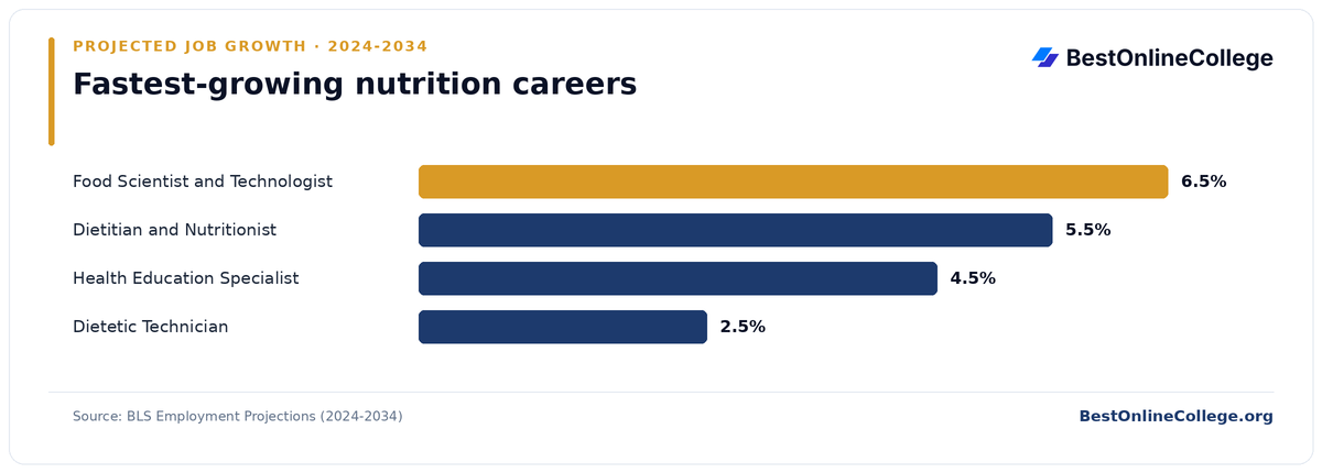 Bar chart of the fastest-growing nutrition careers by projected job growth 2024 to 2034 (BLS Employment Projections): Food Scientist and Technologist 6.5%; Dietitian and Nutritionist 5.5%; Health Education Specialist 4.5%; Dietetic Technician 2.5%