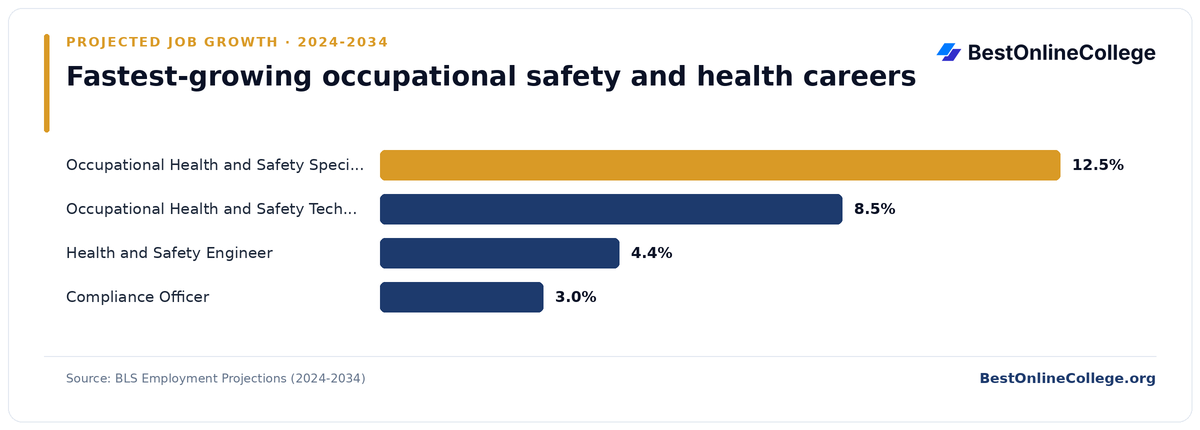 Bar chart of the fastest-growing occupational safety and health careers by projected job growth 2024 to 2034 (BLS Employment Projections): Occupational Health and Safety Specialist 12.5%; Occupational Health and Safety Technician 8.5%; Health and Safety Engineer 4.4%; Compliance Officer 3.0%