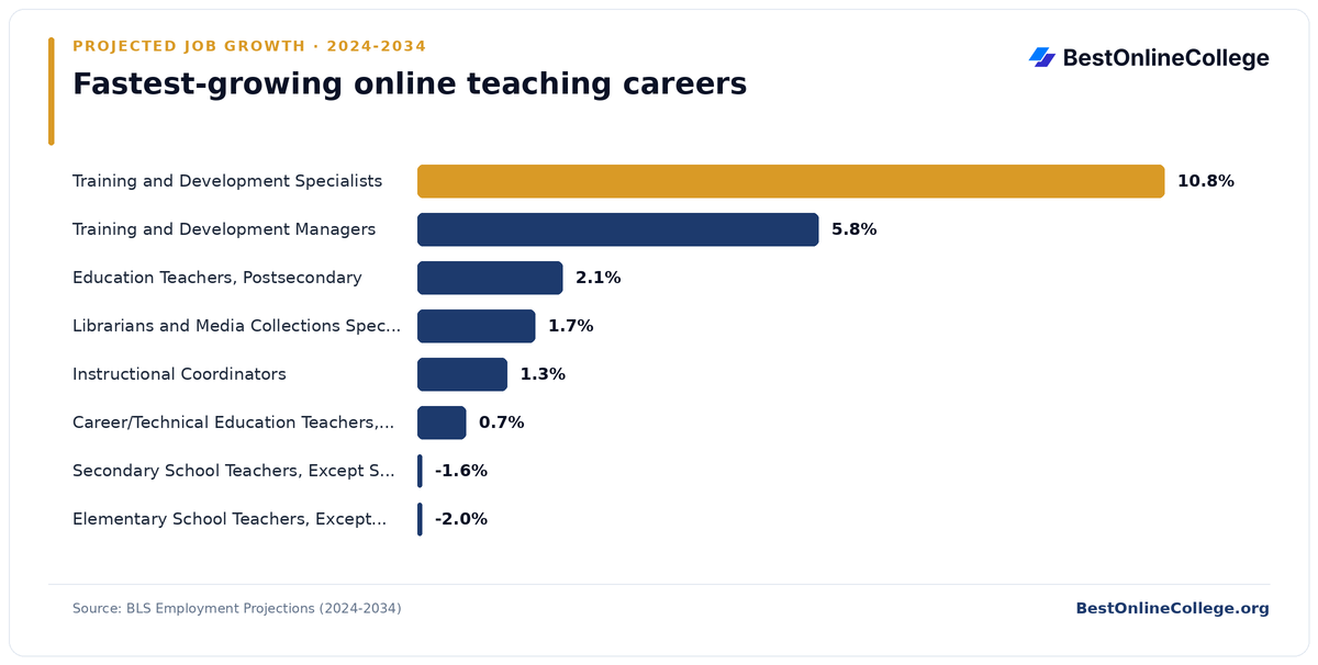Bar chart of the fastest-growing online teaching careers by projected job growth 2024 to 2034 (BLS Employment Projections): Training and Development Specialists 10.8%; Training and Development Managers 5.8%; Education Teachers, Postsecondary 2.1%; Librarians and Media Collections Specialists 1.7%; Instructional Coordinators 1.3%; Career/Technical Education Teachers, Postsecondary 0.7%; Secondary School Teachers, Except Special and Career/Technical Education -1.6%; Elementary School Teachers, Except Special Education -2.0%