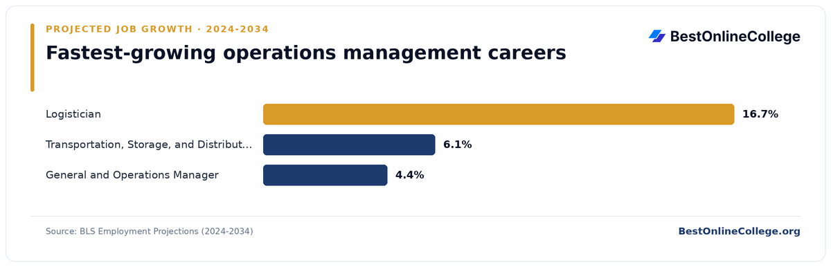 Bar chart of the fastest-growing operations management careers by projected job growth 2024 to 2034 (BLS Employment Projections): Logistician 16.7%; Transportation, Storage, and Distribution Manager 6.1%; General and Operations Manager 4.4%