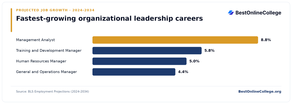 Bar chart of the fastest-growing organizational leadership careers by projected job growth 2024 to 2034 (BLS Employment Projections): Management Analyst 8.8%; Training and Development Manager 5.8%; Human Resources Manager 5.0%; General and Operations Manager 4.4%