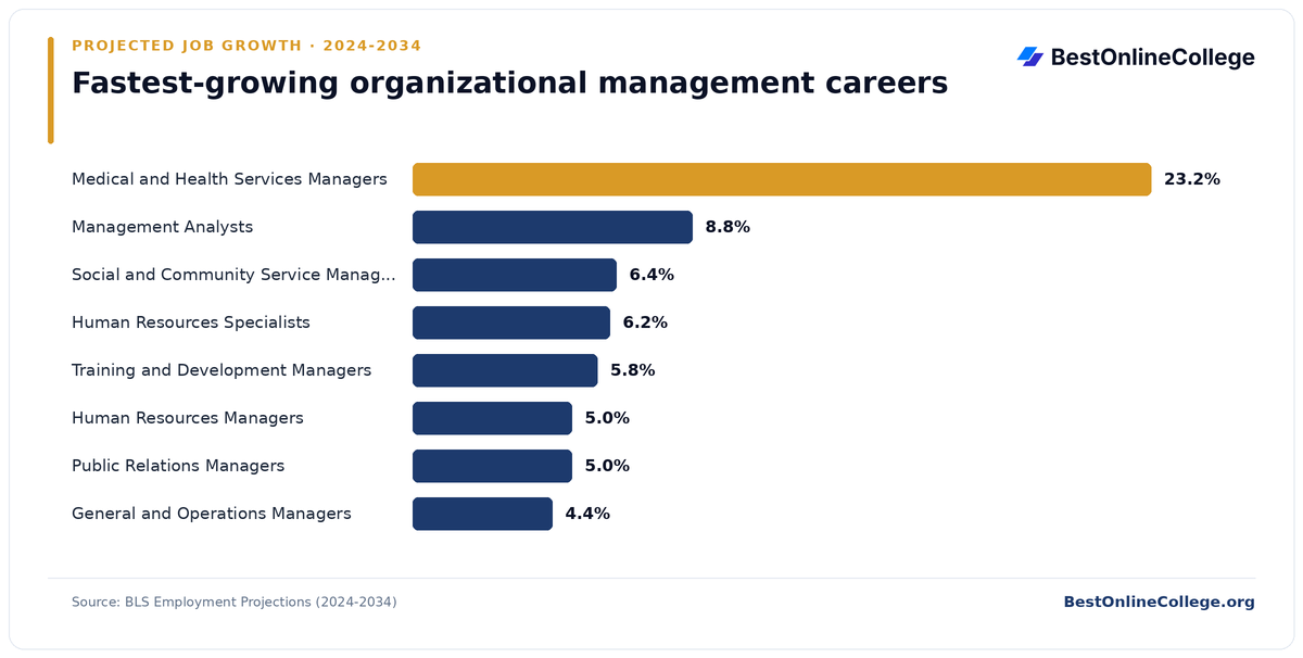Bar chart of the fastest-growing organizational management careers by projected job growth 2024 to 2034 (BLS Employment Projections): Medical and Health Services Managers 23.2%; Management Analysts 8.8%; Social and Community Service Managers 6.4%; Human Resources Specialists 6.2%; Training and Development Managers 5.8%; Human Resources Managers 5.0%; Public Relations Managers 5.0%; General and Operations Managers 4.4%