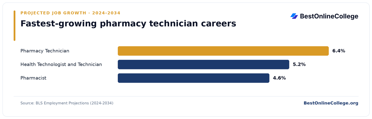 Bar chart of the fastest-growing pharmacy technician careers by projected job growth 2024 to 2034 (BLS Employment Projections): Pharmacy Technician 6.4%; Health Technologist and Technician 5.2%; Pharmacist 4.6%