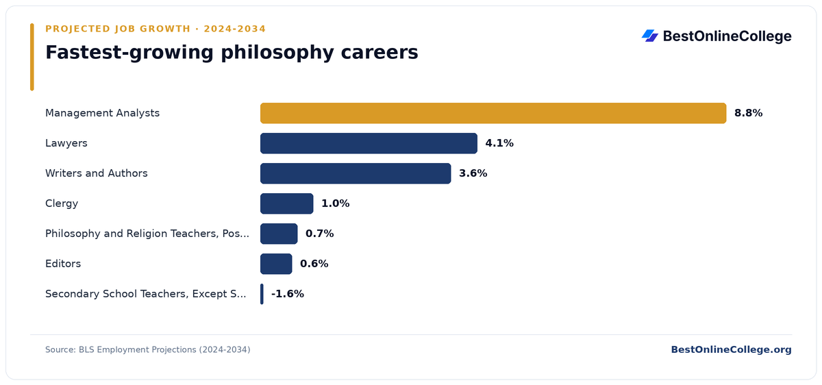 Bar chart of the fastest-growing philosophy careers by projected job growth 2024 to 2034 (BLS Employment Projections): Management Analysts 8.8%; Lawyers 4.1%; Writers and Authors 3.6%; Clergy 1.0%; Philosophy and Religion Teachers, Postsecondary 0.7%; Editors 0.6%; Secondary School Teachers, Except Special and Career/Technical Education -1.6%