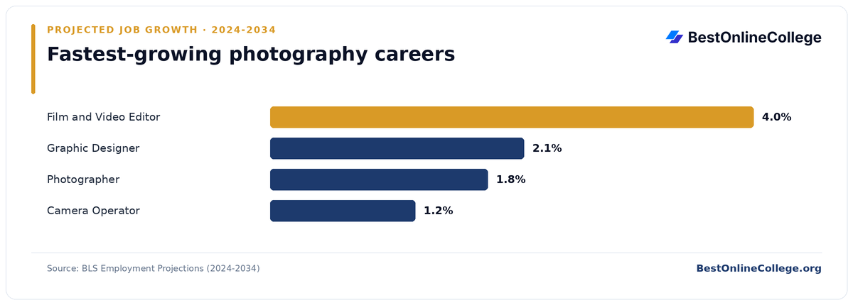 Bar chart of the fastest-growing photography careers by projected job growth 2024 to 2034 (BLS Employment Projections): Film and Video Editor 4.0%; Graphic Designer 2.1%; Photographer 1.8%; Camera Operator 1.2%