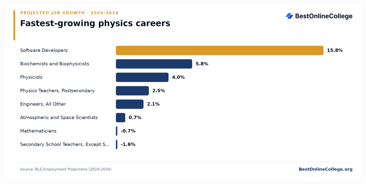Bar chart of the fastest-growing physics careers by projected job growth 2024 to 2034 (BLS Employment Projections): Software Developers 15.8%; Biochemists and Biophysicists 5.8%; Physicists 4.0%; Physics Teachers, Postsecondary 2.5%; Engineers, All Other 2.1%; Atmospheric and Space Scientists 0.7%; Mathematicians -0.7%; Secondary School Teachers, Except Special and Career/Technical Education -1.6%