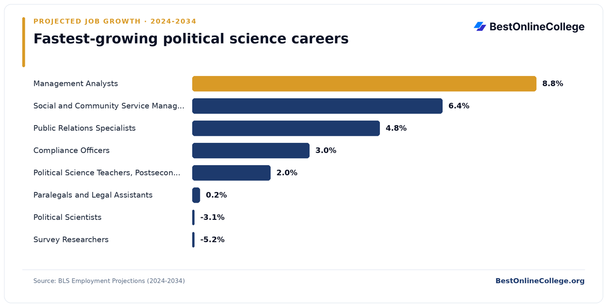 Bar chart of the fastest-growing political science careers by projected job growth 2024 to 2034 (BLS Employment Projections): Management Analysts 8.8%; Social and Community Service Managers 6.4%; Public Relations Specialists 4.8%; Compliance Officers 3.0%; Political Science Teachers, Postsecondary 2.0%; Paralegals and Legal Assistants 0.2%; Political Scientists -3.1%; Survey Researchers -5.2%