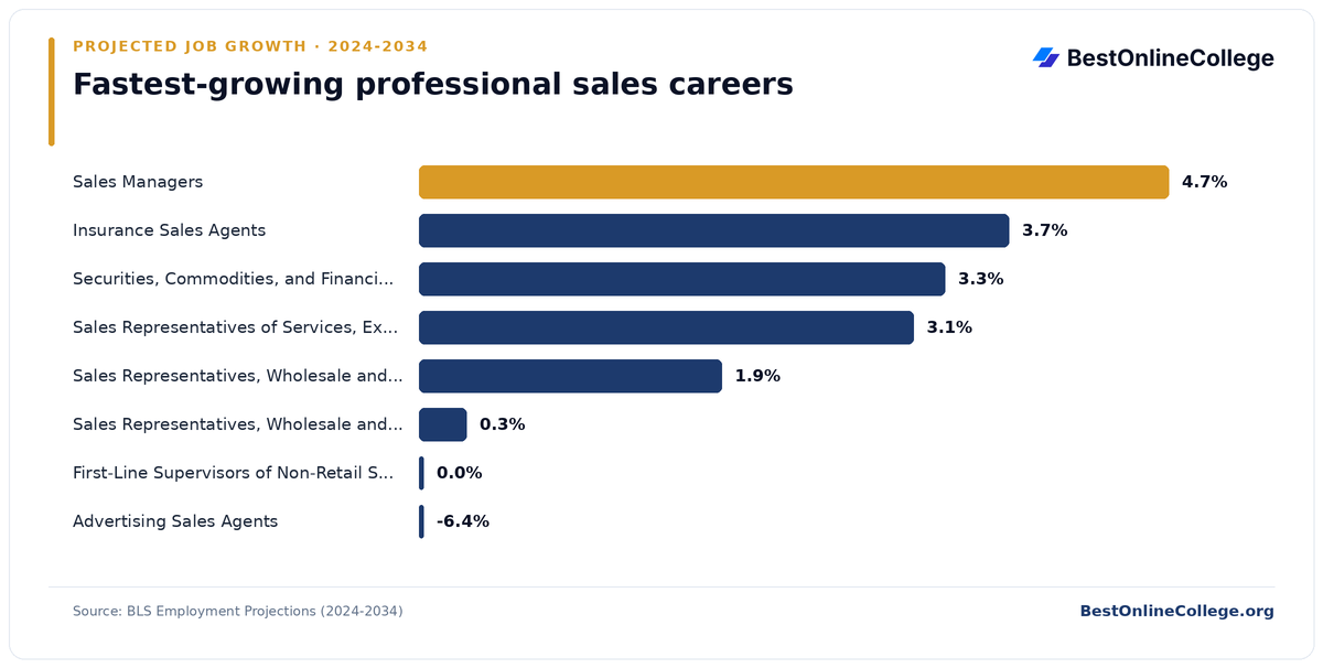 Bar chart of the fastest-growing professional sales careers by projected job growth 2024 to 2034 (BLS Employment Projections): Sales Managers 4.7%; Insurance Sales Agents 3.7%; Securities, Commodities, and Financial Services Sales Agents 3.3%; Sales Representatives of Services, Except Advertising, Insurance, Financial Services, and Travel 3.1%; Sales Representatives, Wholesale and Manufacturing, Technical and Scientific Products 1.9%; Sales Representatives, Wholesale and Manufacturing, Except Technical and Scientific Products 0.3%; First-Line Supervisors of Non-Retail Sales Workers 0.0%; Advertising Sales Agents -6.4%
