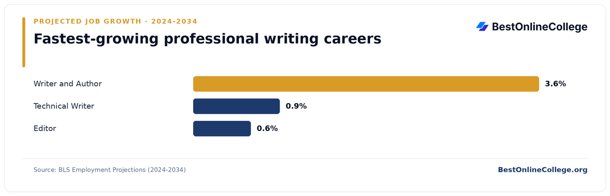 Bar chart of the fastest-growing professional writing careers by projected job growth 2024 to 2034 (BLS Employment Projections): Writer and Author 3.6%; Technical Writer 0.9%; Editor 0.6%