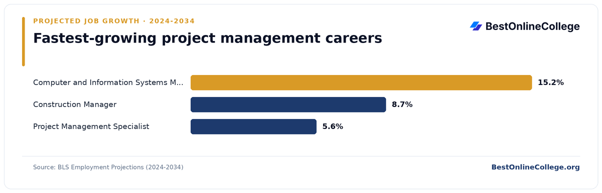 Bar chart of the fastest-growing project management careers by projected job growth 2024 to 2034 (BLS Employment Projections): Computer and Information Systems Manager 15.2%; Construction Manager 8.7%; Project Management Specialist 5.6%