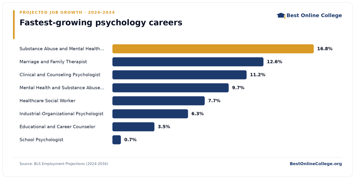 Bar chart of the fastest-growing psychology careers by projected job growth 2024 to 2034 (BLS Employment Projections): Substance Abuse and Mental Health Counselor 16.8%; Marriage and Family Therapist 12.6%; Clinical and Counseling Psychologist 11.2%; Mental Health and Substance Abuse Social Worker 9.7%; Healthcare Social Worker 7.7%; Industrial-Organizational Psychologist 6.3%; Educational and Career Counselor 3.5%; School Psychologist 0.7%