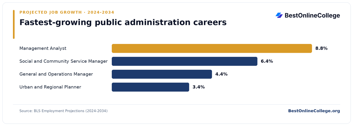 Bar chart of the fastest-growing public administration careers by projected job growth 2024 to 2034 (BLS Employment Projections): Management Analyst 8.8%; Social and Community Service Manager 6.4%; General and Operations Manager 4.4%; Urban and Regional Planner 3.4%