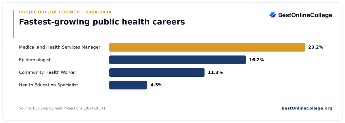 Bar chart of the fastest-growing public health careers by projected job growth 2024 to 2034 (BLS Employment Projections): Medical and Health Services Manager 23.2%; Epidemiologist 16.2%; Community Health Worker 11.3%; Health Education Specialist 4.5%