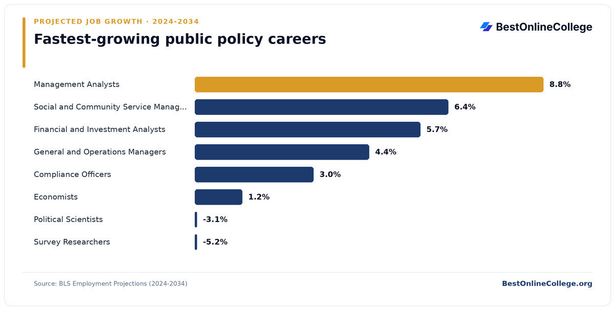 Bar chart of the fastest-growing public policy careers by projected job growth 2024 to 2034 (BLS Employment Projections): Management Analysts 8.8%; Social and Community Service Managers 6.4%; Financial and Investment Analysts 5.7%; General and Operations Managers 4.4%; Compliance Officers 3.0%; Economists 1.2%; Political Scientists -3.1%; Survey Researchers -5.2%