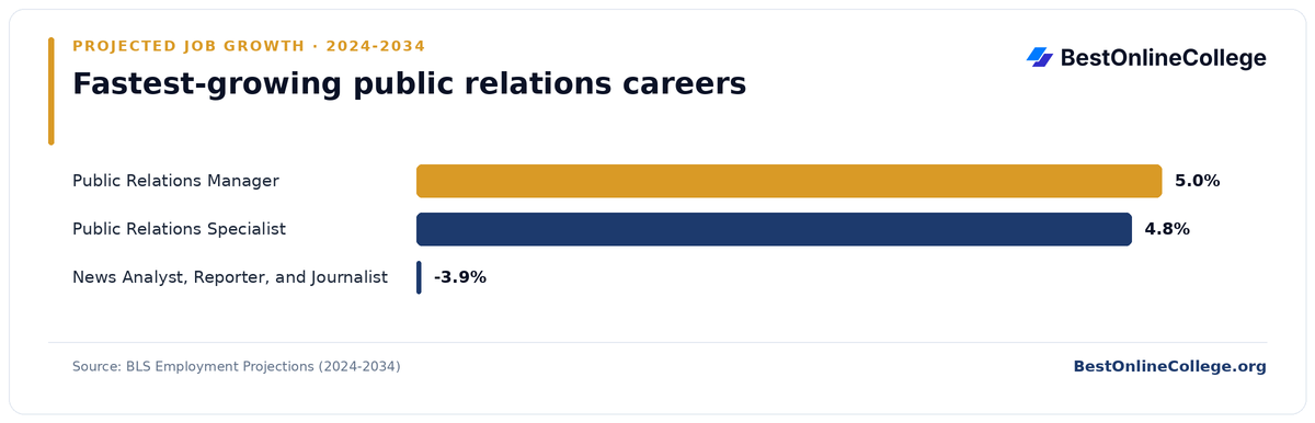 Bar chart of the fastest-growing public relations careers by projected job growth 2024 to 2034 (BLS Employment Projections): Public Relations Manager 5.0%; Public Relations Specialist 4.8%; News Analyst, Reporter, and Journalist -3.9%