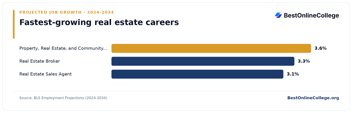 Bar chart of the fastest-growing real estate careers by projected job growth 2024 to 2034 (BLS Employment Projections): Property, Real Estate, and Community Association Manager 3.6%; Real Estate Broker 3.3%; Real Estate Sales Agent 3.1%