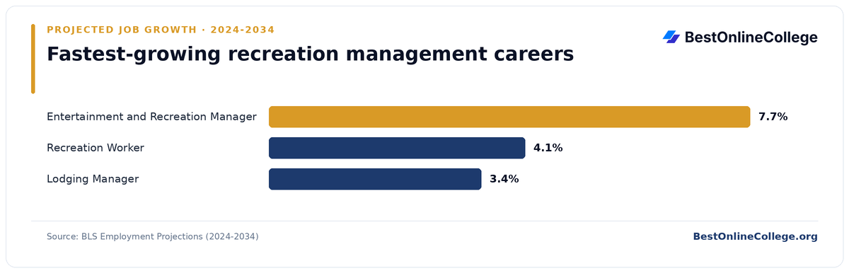 Bar chart of the fastest-growing recreation management careers by projected job growth 2024 to 2034 (BLS Employment Projections): Entertainment and Recreation Manager 7.7%; Recreation Worker 4.1%; Lodging Manager 3.4%