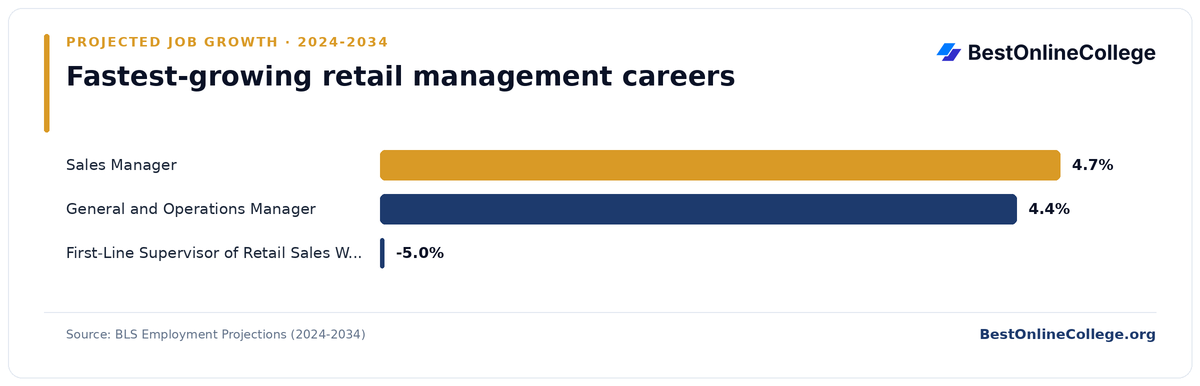 Bar chart of the fastest-growing retail management careers by projected job growth 2024 to 2034 (BLS Employment Projections): Sales Manager 4.7%; General and Operations Manager 4.4%; First-Line Supervisor of Retail Sales Workers -5.0%