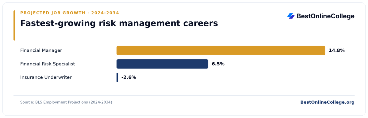 Bar chart of the fastest-growing risk management careers by projected job growth 2024 to 2034 (BLS Employment Projections): Financial Manager 14.8%; Financial Risk Specialist 6.5%; Insurance Underwriter -2.6%