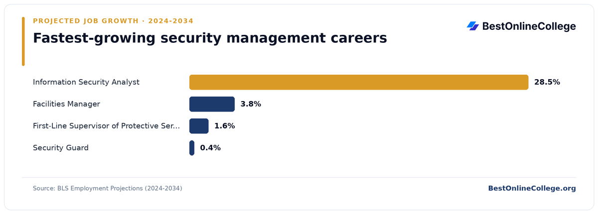 Bar chart of the fastest-growing security management careers by projected job growth 2024 to 2034 (BLS Employment Projections): Information Security Analyst 28.5%; Facilities Manager 3.8%; First-Line Supervisor of Protective Service Workers 1.6%; Security Guard 0.4%