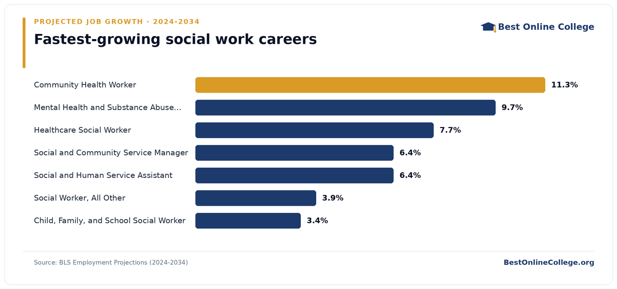 Bar chart of the fastest-growing social work careers by projected job growth 2024 to 2034 (BLS Employment Projections): Community Health Worker 11.3%; Mental Health and Substance Abuse Social Worker 9.7%; Healthcare Social Worker 7.7%; Social and Community Service Manager 6.4%; Social and Human Service Assistant 6.4%; Social Worker, All Other 3.9%; Child, Family, and School Social Worker 3.4%