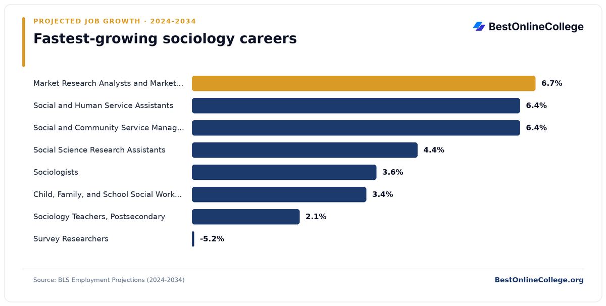 Bar chart of the fastest-growing sociology careers by projected job growth 2024 to 2034 (BLS Employment Projections): Market Research Analysts and Marketing Specialists 6.7%; Social and Human Service Assistants 6.4%; Social and Community Service Managers 6.4%; Social Science Research Assistants 4.4%; Sociologists 3.6%; Child, Family, and School Social Workers 3.4%; Sociology Teachers, Postsecondary 2.1%; Survey Researchers -5.2%