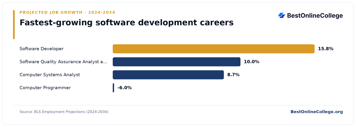 Bar chart of the fastest-growing software development careers by projected job growth 2024 to 2034 (BLS Employment Projections): Software Developer 15.8%; Software Quality Assurance Analyst and Tester 10.0%; Computer Systems Analyst 8.7%; Computer Programmer -6.0%