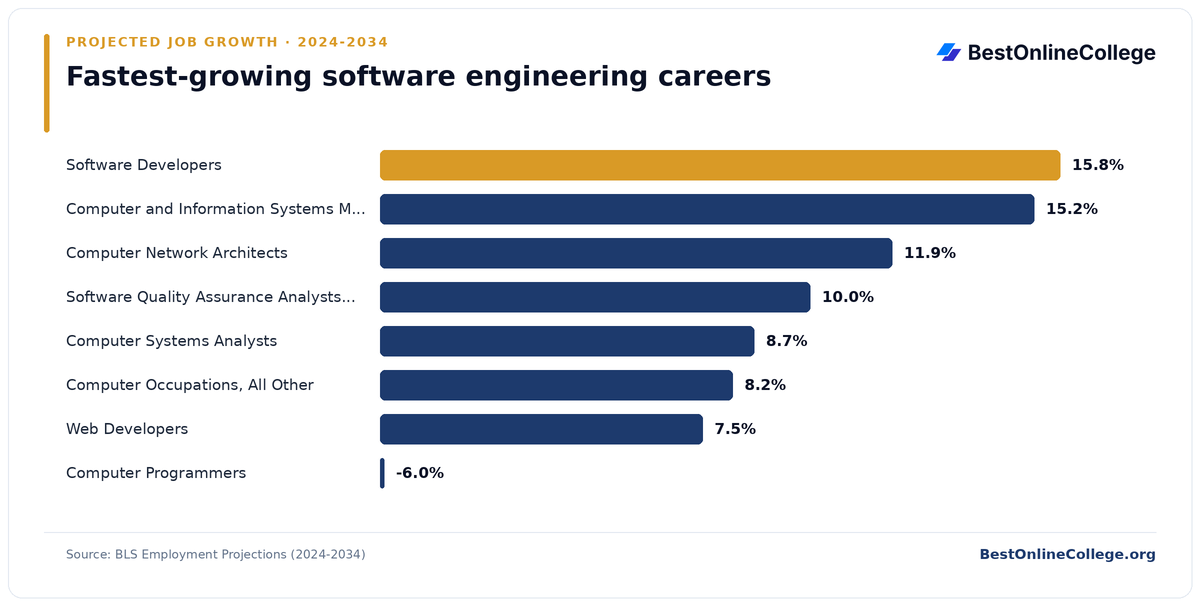 Bar chart of the fastest-growing software engineering careers by projected job growth 2024 to 2034 (BLS Employment Projections): Software Developers 15.8%; Computer and Information Systems Managers 15.2%; Computer Network Architects 11.9%; Software Quality Assurance Analysts and Testers 10.0%; Computer Systems Analysts 8.7%; Computer Occupations, All Other 8.2%; Web Developers 7.5%; Computer Programmers -6.0%