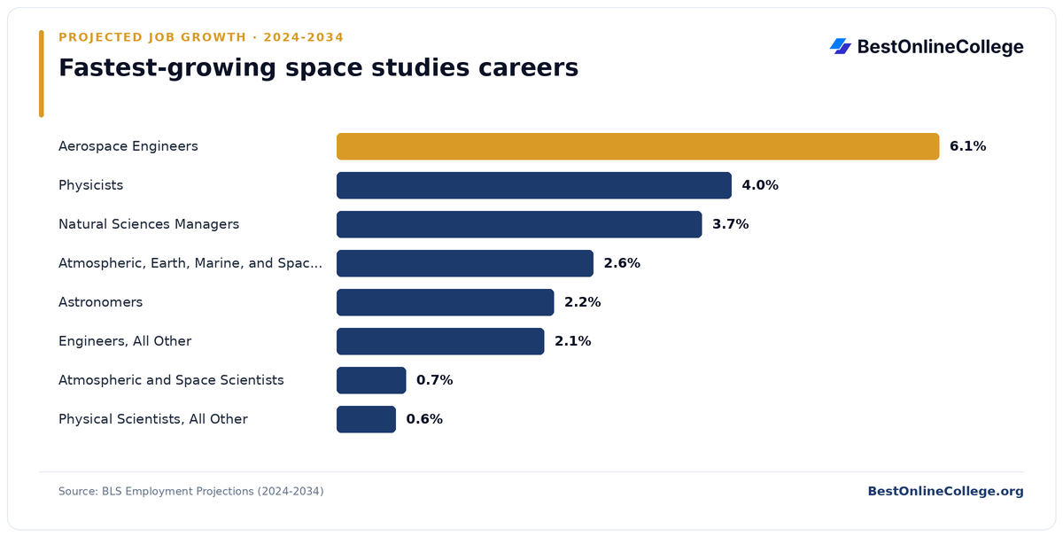 Bar chart of the fastest-growing space studies careers by projected job growth 2024 to 2034 (BLS Employment Projections): Aerospace Engineers 6.1%; Physicists 4.0%; Natural Sciences Managers 3.7%; Atmospheric, Earth, Marine, and Space Sciences Teachers, Postsecondary 2.6%; Astronomers 2.2%; Engineers, All Other 2.1%; Atmospheric and Space Scientists 0.7%; Physical Scientists, All Other 0.6%