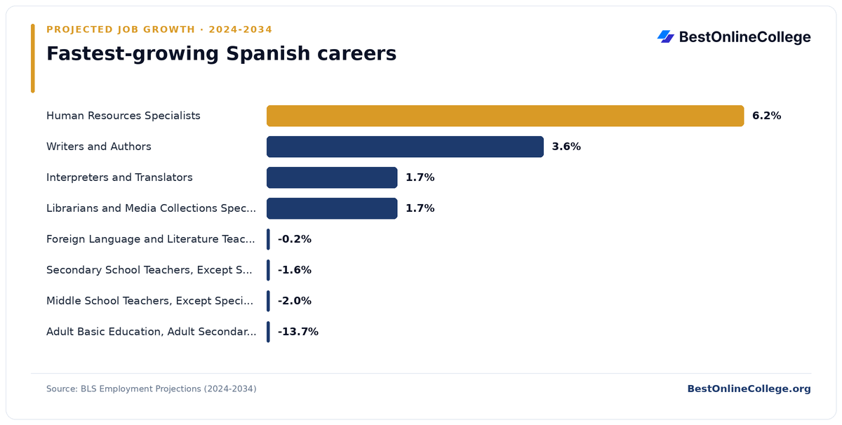 Bar chart of the fastest-growing Spanish careers by projected job growth 2024 to 2034 (BLS Employment Projections): Human Resources Specialists 6.2%; Writers and Authors 3.6%; Interpreters and Translators 1.7%; Librarians and Media Collections Specialists 1.7%; Foreign Language and Literature Teachers, Postsecondary -0.2%; Secondary School Teachers, Except Special and Career/Technical Education -1.6%; Middle School Teachers, Except Special and Career/Technical Education -2.0%; Adult Basic Education, Adult Secondary Education, and English as a Second Language Instructors -13.7%