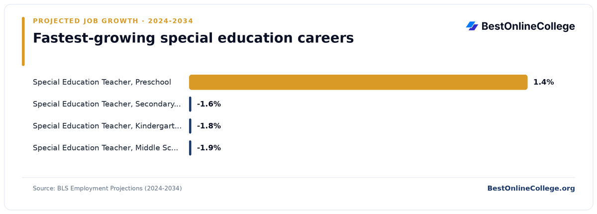 Bar chart of the fastest-growing special education careers by projected job growth 2024 to 2034 (BLS Employment Projections): Special Education Teacher, Preschool 1.4%; Special Education Teacher, Secondary School -1.6%; Special Education Teacher, Kindergarten and Elementary School -1.8%; Special Education Teacher, Middle School -1.9%