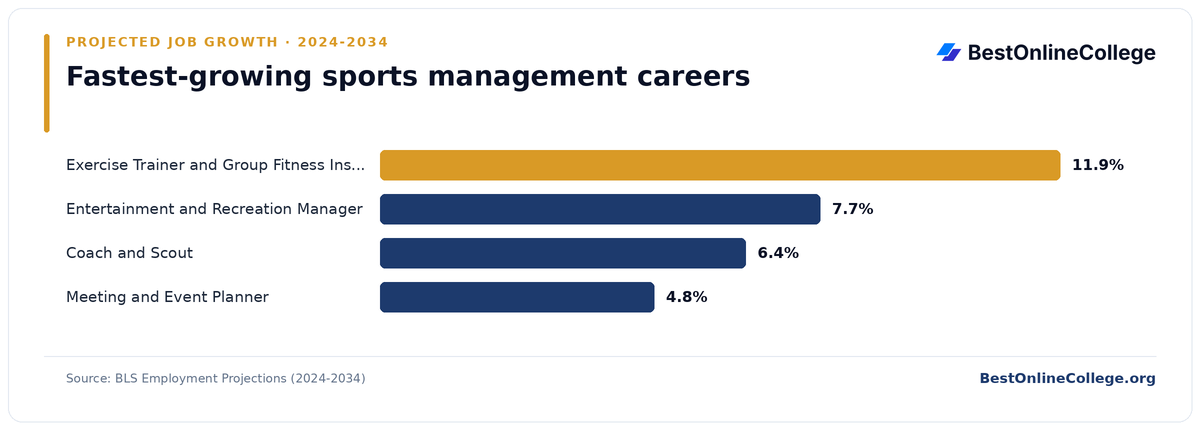 Bar chart of the fastest-growing sports management careers by projected job growth 2024 to 2034 (BLS Employment Projections): Exercise Trainer and Group Fitness Instructor 11.9%; Entertainment and Recreation Manager 7.7%; Coach and Scout 6.4%; Meeting and Event Planner 4.8%