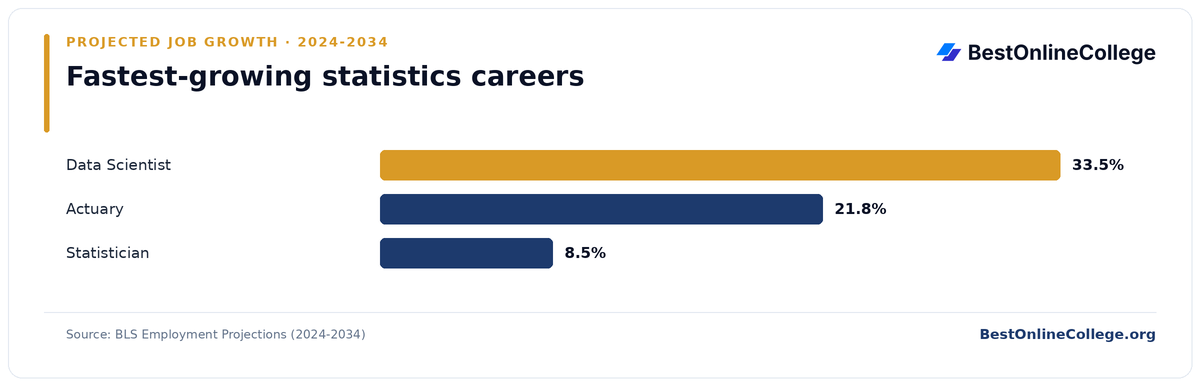 Bar chart of the fastest-growing statistics careers by projected job growth 2024 to 2034 (BLS Employment Projections): Data Scientist 33.5%; Actuary 21.8%; Statistician 8.5%