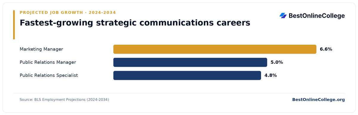 Bar chart of the fastest-growing strategic communications careers by projected job growth 2024 to 2034 (BLS Employment Projections): Marketing Manager 6.6%; Public Relations Manager 5.0%; Public Relations Specialist 4.8%