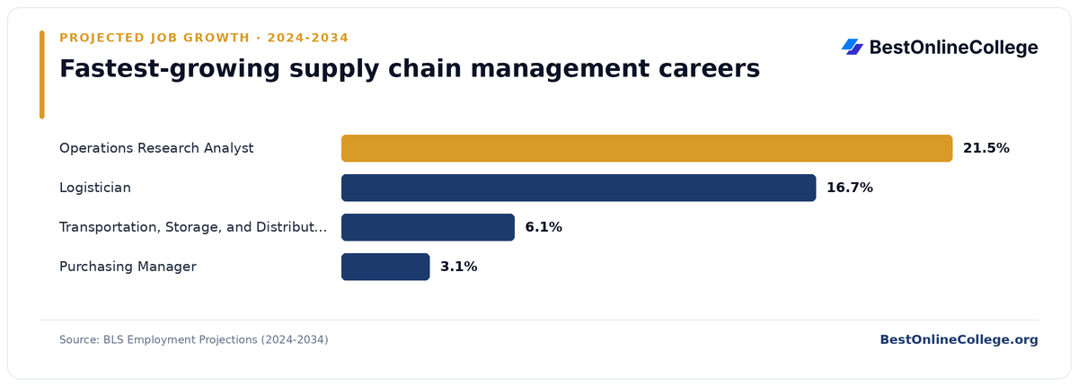 Bar chart of the fastest-growing supply chain management careers by projected job growth 2024 to 2034 (BLS Employment Projections): Operations Research Analyst 21.5%; Logistician 16.7%; Transportation, Storage, and Distribution Manager 6.1%; Purchasing Manager 3.1%