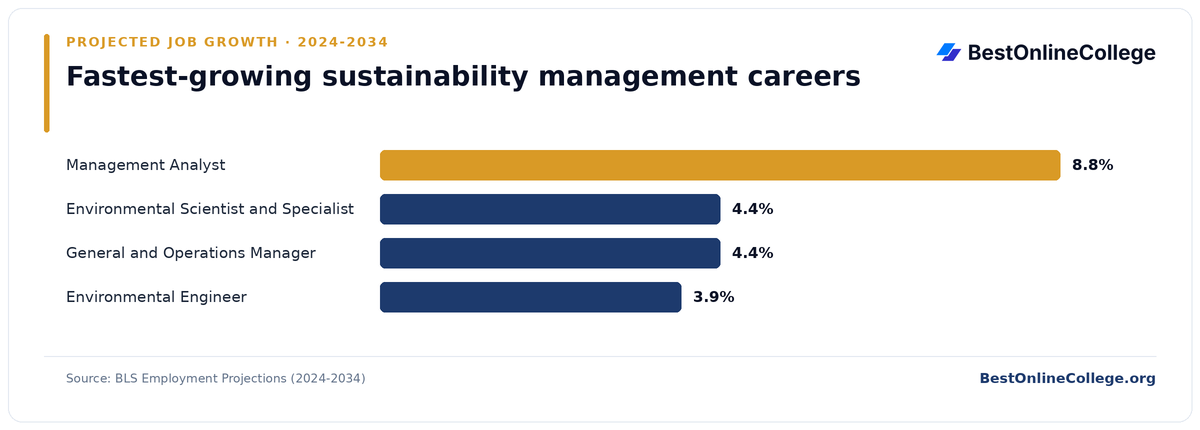 Bar chart of the fastest-growing sustainability management careers by projected job growth 2024 to 2034 (BLS Employment Projections): Management Analyst 8.8%; Environmental Scientist and Specialist 4.4%; General and Operations Manager 4.4%; Environmental Engineer 3.9%