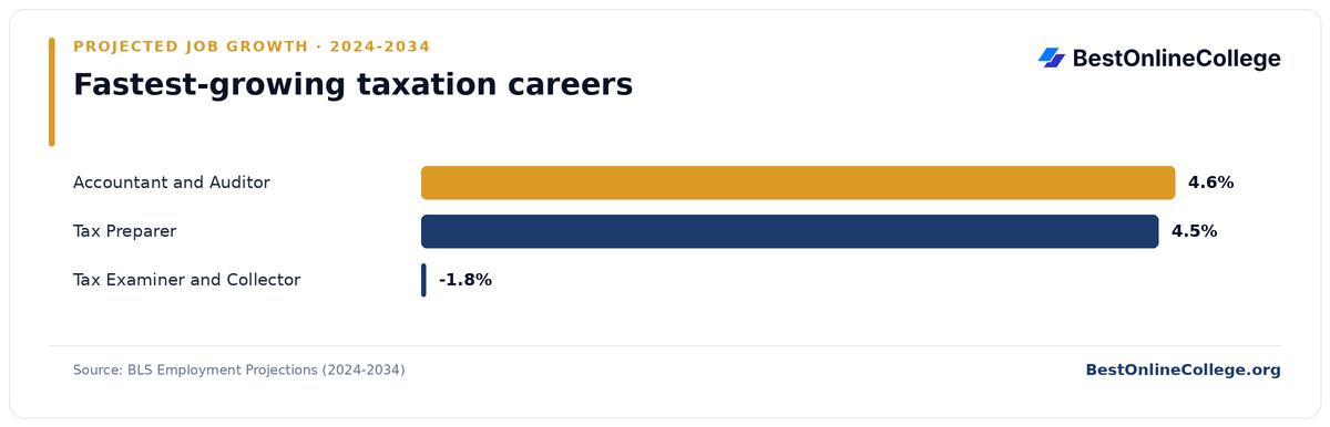 Bar chart of the fastest-growing taxation careers by projected job growth 2024 to 2034 (BLS Employment Projections): Accountant and Auditor 4.6%; Tax Preparer 4.5%; Tax Examiner and Collector -1.8%