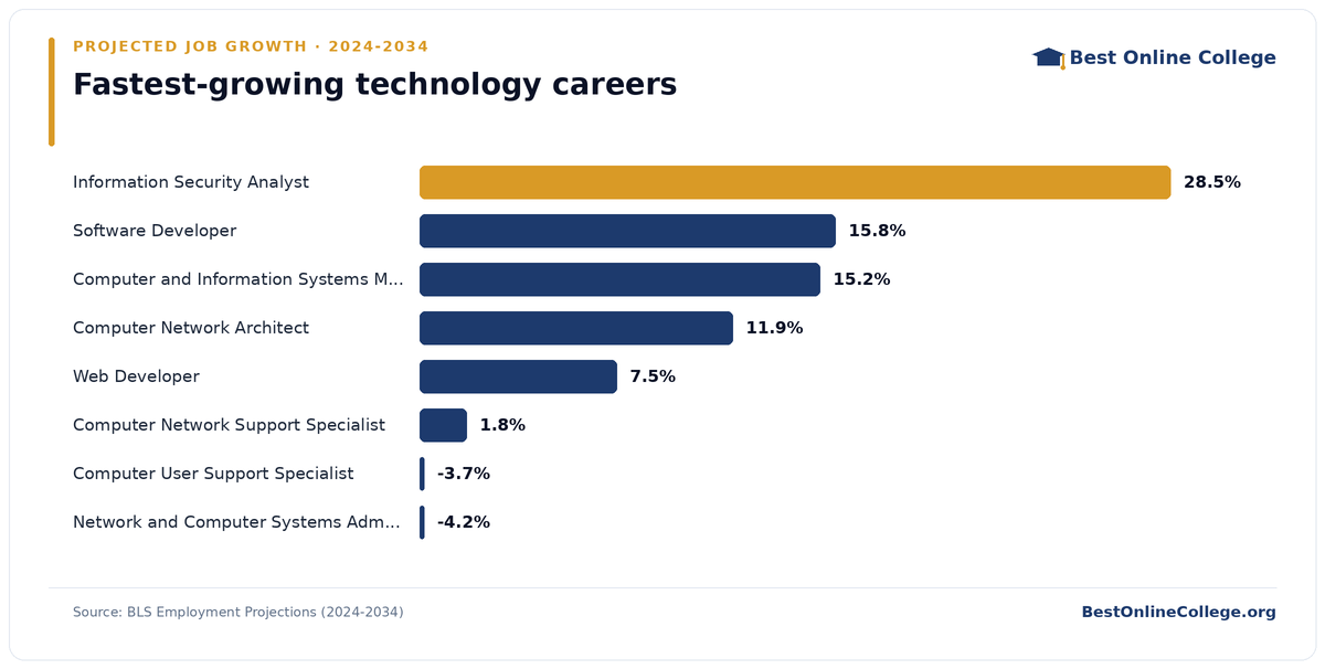 Bar chart of the fastest-growing technology careers by projected job growth 2024 to 2034 (BLS Employment Projections): Information Security Analyst 28.5%; Software Developer 15.8%; Computer and Information Systems Manager 15.2%; Computer Network Architect 11.9%; Web Developer 7.5%; Computer Network Support Specialist 1.8%; Computer User Support Specialist -3.7%; Network and Computer Systems Administrator -4.2%